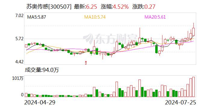 苏奥传感：公司业务主要以国内为主