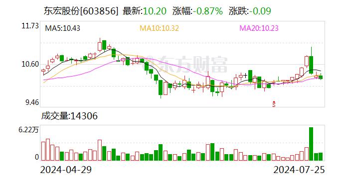 东宏股份：预中标3.41亿元招标项目