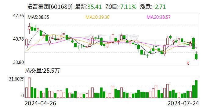 东吴证券给予拓普集团买入评级：2024Q2业绩超预期 汽零+机器人共驱发展