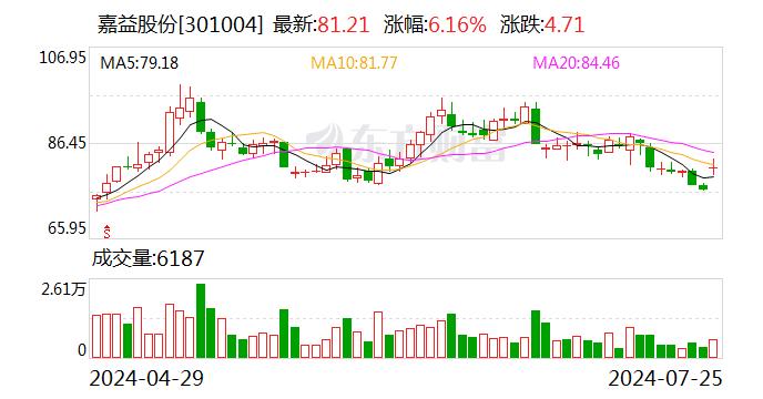 嘉益股份大涨5.88% 上半年净利润预计增长87.06%—99.32%