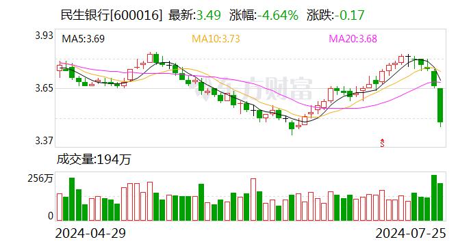 银行板块短线跳水 民生银行跌超4%