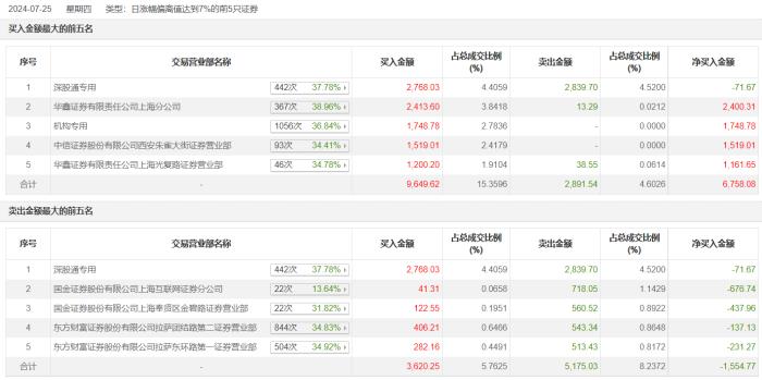 龙虎榜 | 国盛金控今日涨停，方新侠净买入1519.01万元