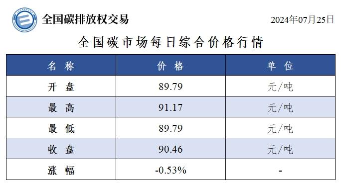 7月25日全国碳市场收盘价90.46元／吨 较前一日下跌0.53%