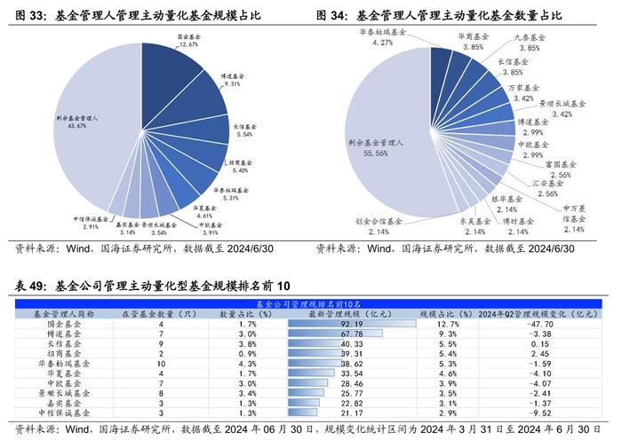 公募基金2024年二季报全景解析【国海金工·李杨团队】