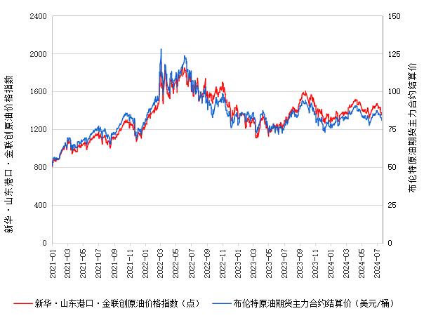 新华指数|7月24日山东港口原油现货价格指数上涨