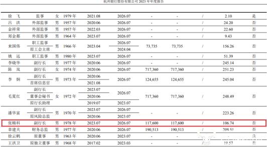 杭州银行副行长张精科去年薪酬106.74万 却是6位副行长中最低