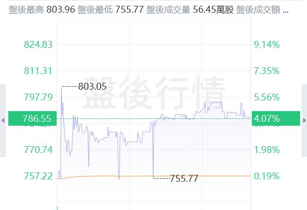 芯片设备供应商科磊盘后股价一度升6%，第四财季业绩超预期，并上调下一季度业绩预测