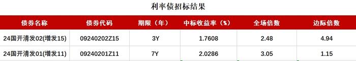 债市收盘|央行超预期调降MLF20bp，30年国债活跃券利率创2005年以来新低