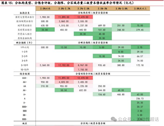 中邮·固收| 二永债供给怎么看？——大金融债系列报告之三