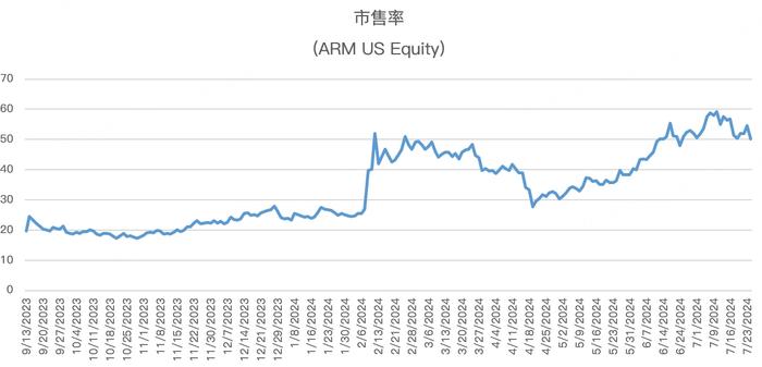 半导体“见光死”，下周的AMD和ARM能否逃过一劫？