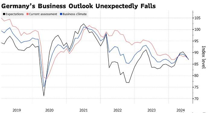 宏观数据“扎堆”走弱，德国经济再添“噩兆”