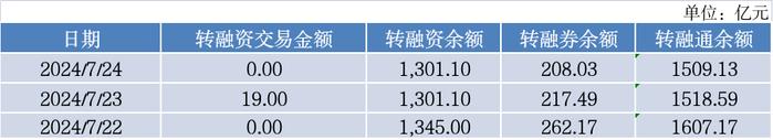 转融通和融资融券业务每日数据