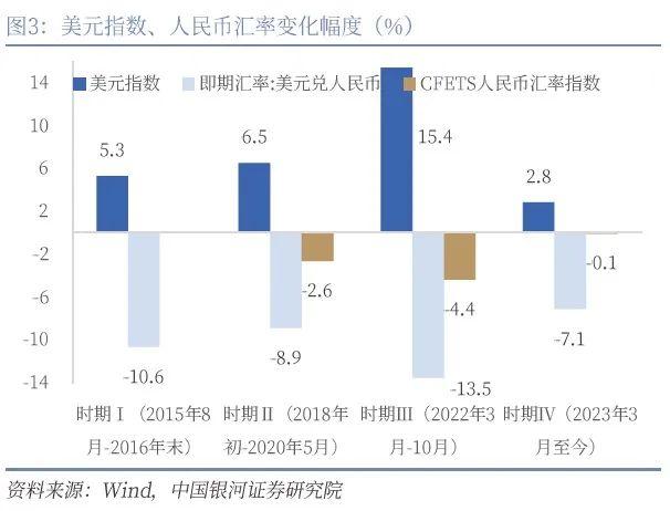 【中国银河宏观】人民币走势不会简单重复