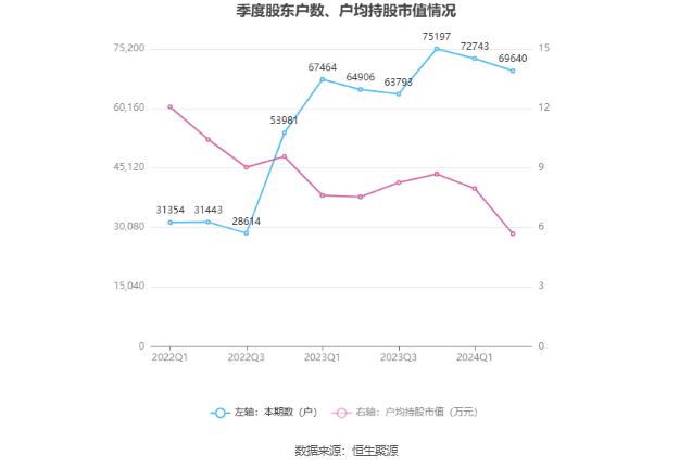 特一药业：2024年上半年净利润268.94万元 同比下降98.23%