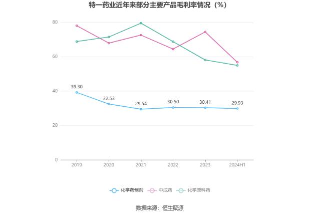 特一药业：2024年上半年净利润268.94万元 同比下降98.23%