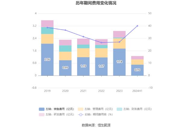 特一药业：2024年上半年净利润268.94万元 同比下降98.23%