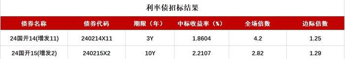 债市收盘|央行超预期调降MLF20bp，30年国债活跃券利率创2005年以来新低