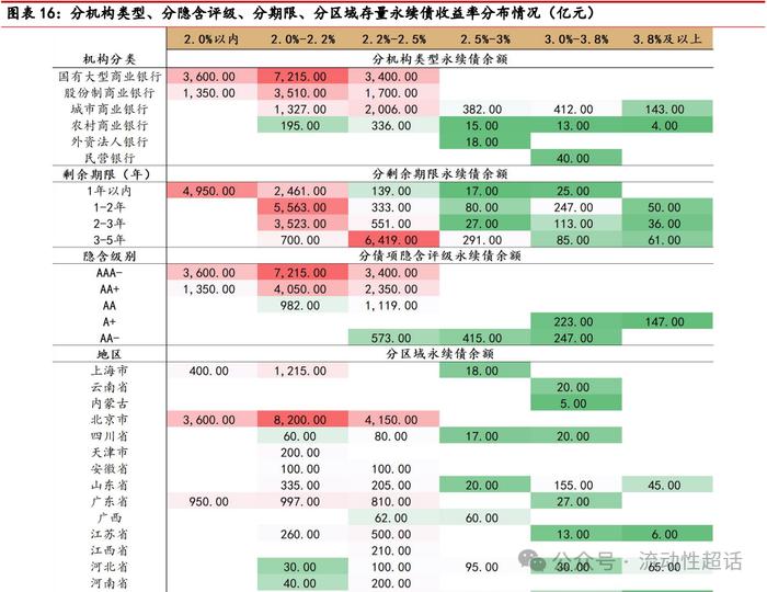 中邮·固收| 二永债供给怎么看？——大金融债系列报告之三