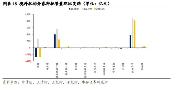 【华安证券·债券研究】点评报告：6月商业银行配债增速明显放缓——6月交易所及银行间托管数据点评