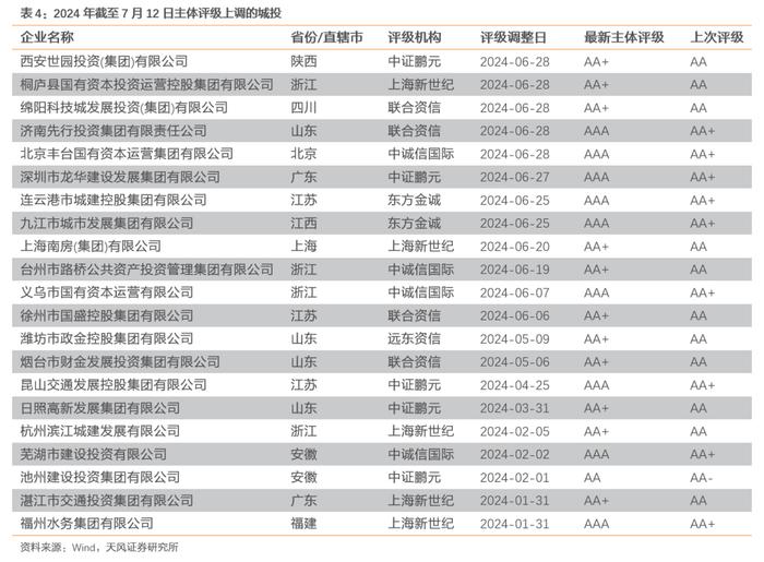 今年评级调整有何新变化？