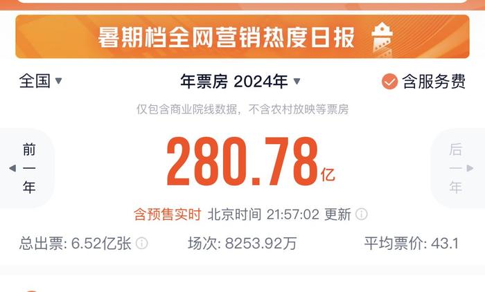 2024年全国票房前十名，长影参与出品的电影占三席