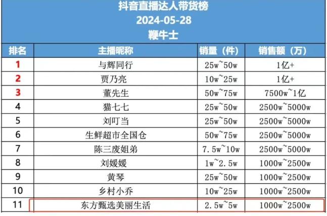 突发！俞敏洪放手，董宇辉单飞，双方回应！7600万交易对价如何支付？东方甄选业绩影响几何？