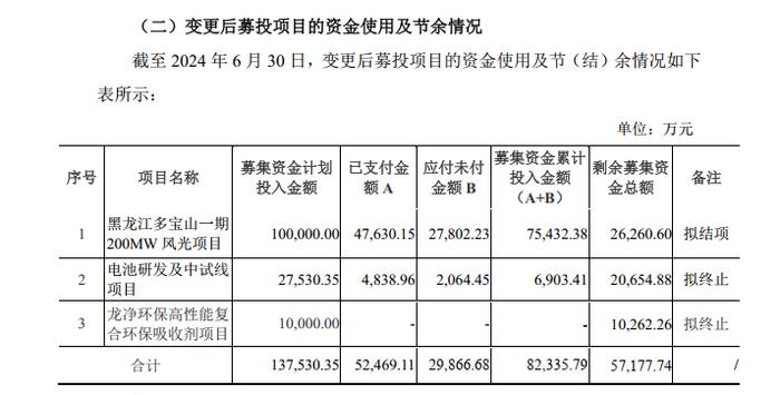 终止电池研发等募投项目 龙净环保拟将5.7亿元永久补充流动资金