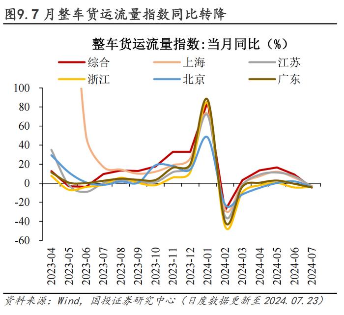 30城销售环比转负