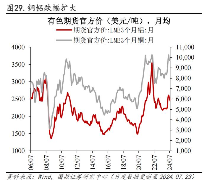 30城销售环比转负