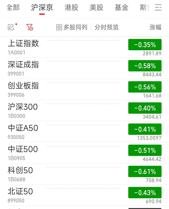 沪指低开0.35%失守2900点 贵金属板块回调