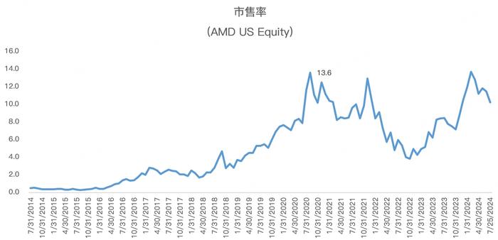 半导体“见光死”，下周的AMD和ARM能否逃过一劫？