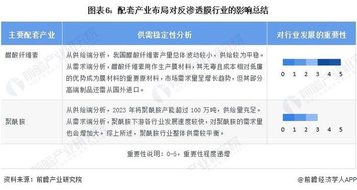 2024年中国反渗透膜上游产业布局影响分析 原材料领域仍需进行技术突破【组图】