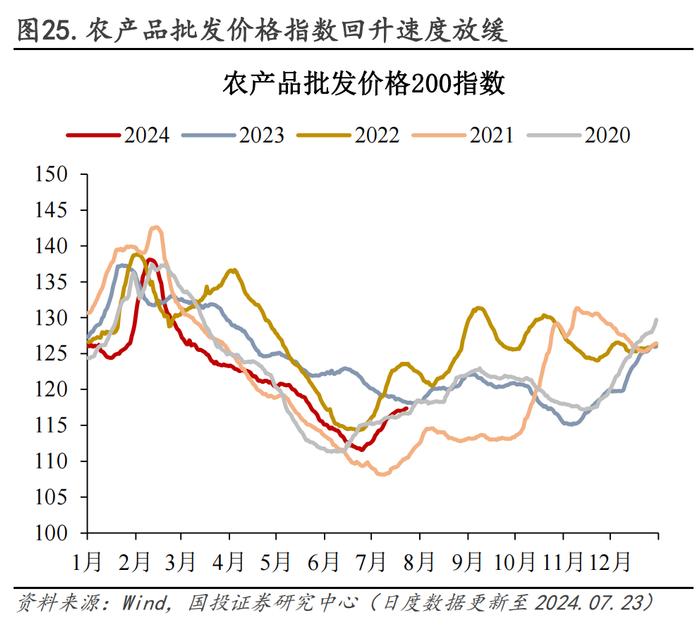 30城销售环比转负