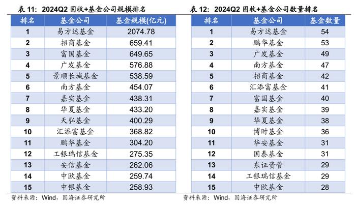 公募基金2024年二季报全景解析【国海金工·李杨团队】