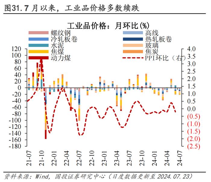 30城销售环比转负