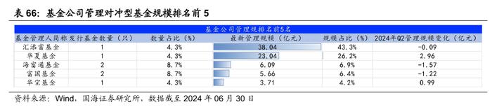 公募基金2024年二季报全景解析【国海金工·李杨团队】