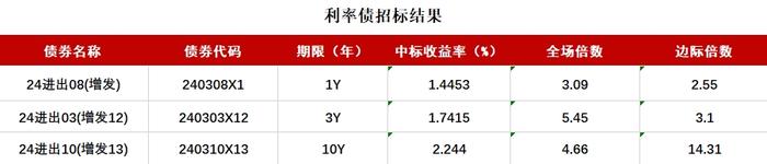 债市收盘|央行超预期调降MLF20bp，30年国债活跃券利率创2005年以来新低