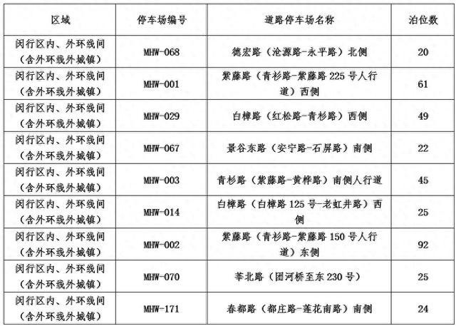 8月8日起，闵行这些智慧道路停车场开始收费！具体位置、收费标准、相关规定……