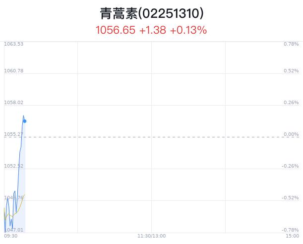 青蒿素概念盘中拉升，复星医药涨1.14%