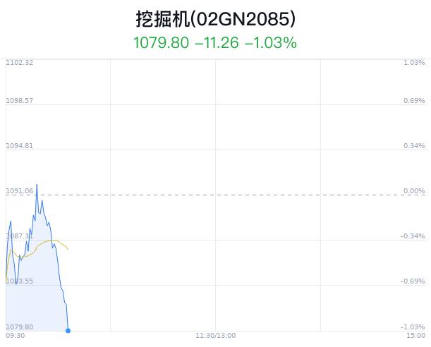 挖掘机概念盘中跳水，潍柴动力跌1.77%