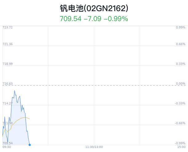 钒电池概念盘中跳水，上海电气跌0.54%