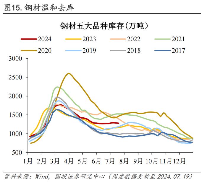 30城销售环比转负