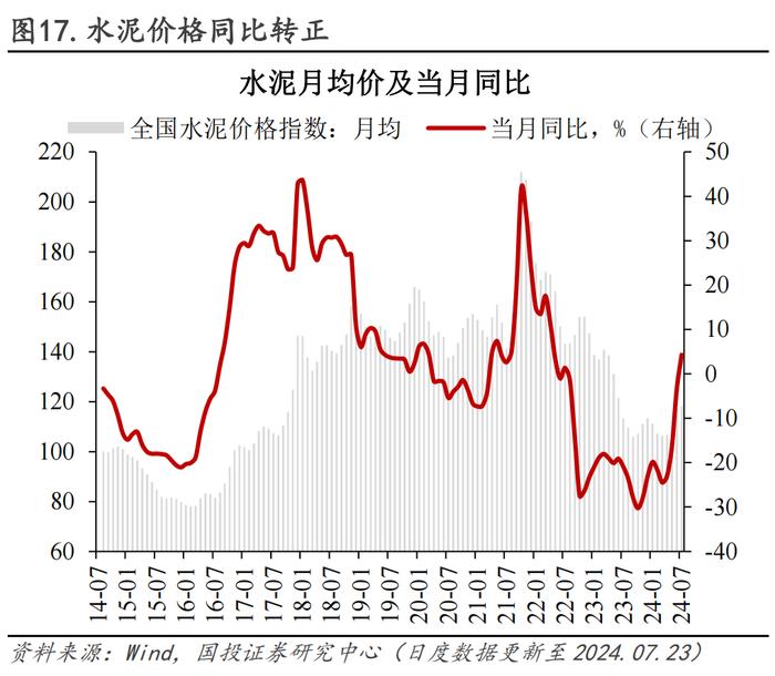 30城销售环比转负