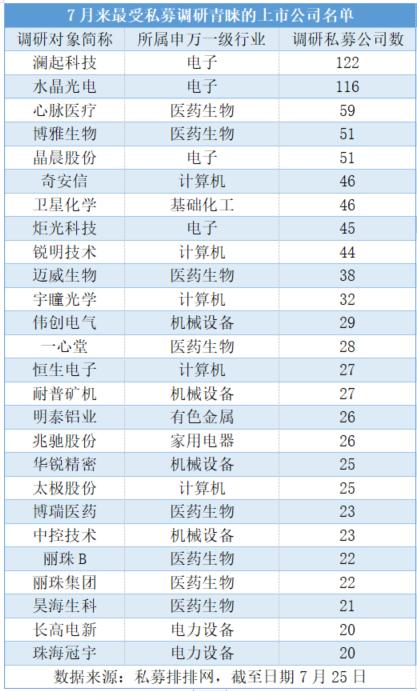 7月来私募调研逾2200次 澜起科技与水晶光电最受青睐