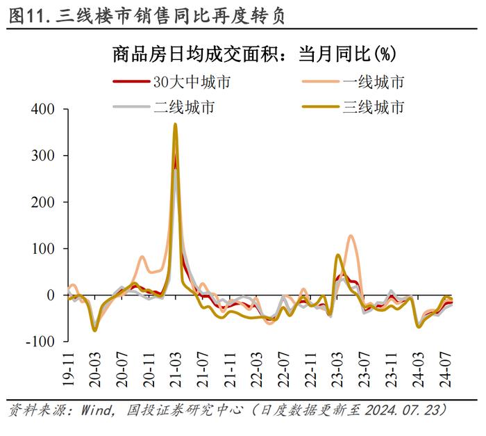 30城销售环比转负