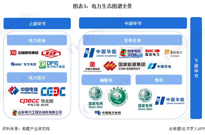 预见2024：《2024年中国电力行业全景图谱》(附市场现状、竞争格局和发展趋势等)