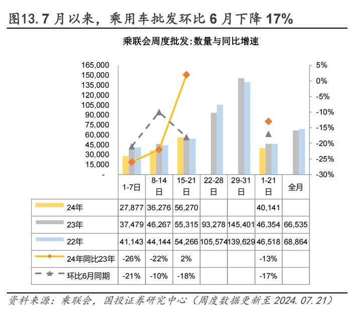 30城销售环比转负