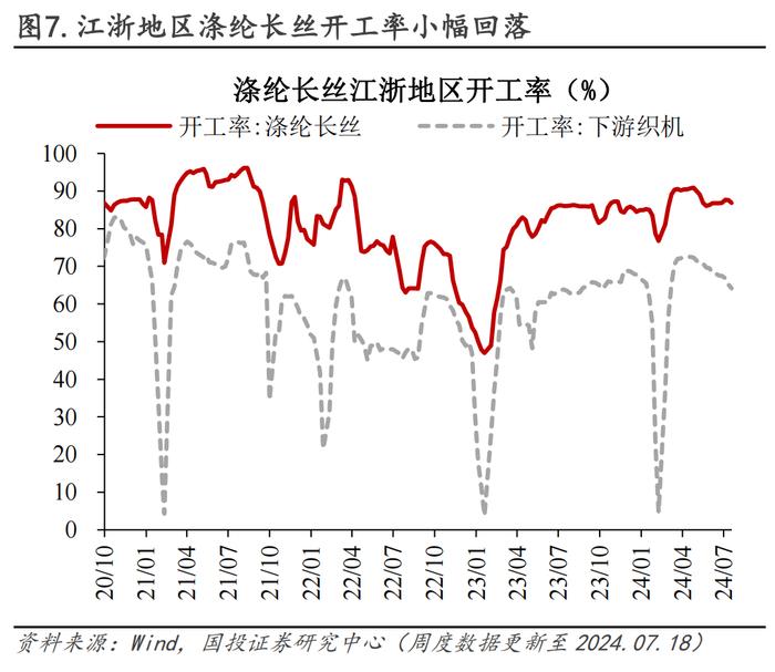 30城销售环比转负