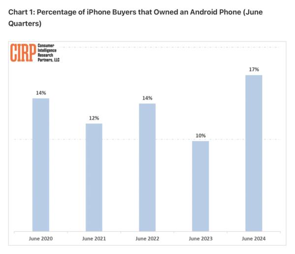 早报：iPhone 17将推出新机型 特斯拉股价暴跌超13%