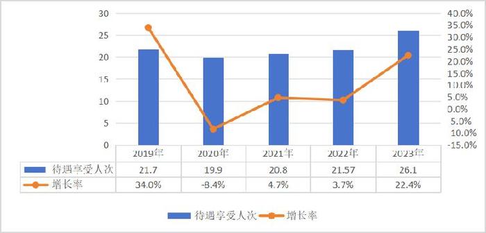 国家医保局：超13亿人参保，医保制度运行总体平稳